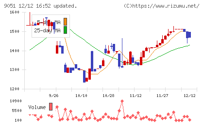 センコン物流チャート