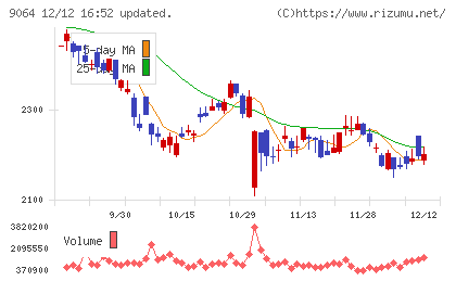 ヤマトホールディングスチャート