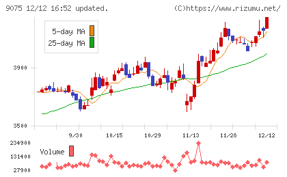 福山通運チャート