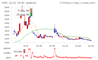 大和自動車交通チャート