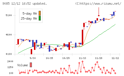 北海道中央バスチャート
