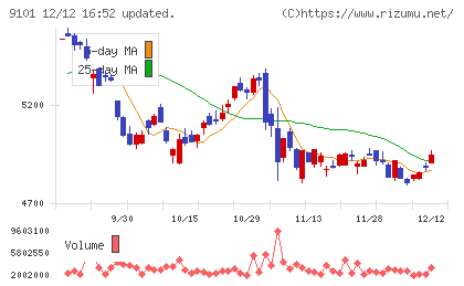日本郵船チャート