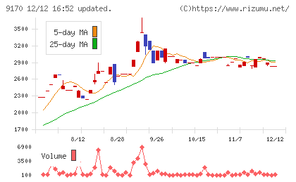 成友興業チャート
