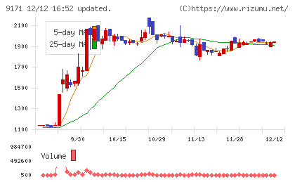 栗林商船チャート