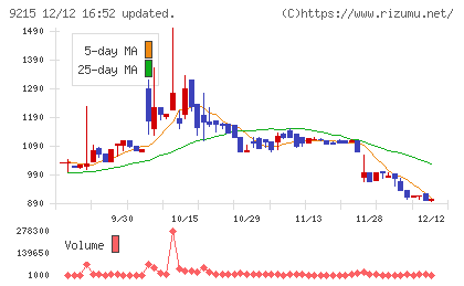 ＣａＳｙチャート