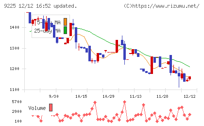 ブリッジコンサルティンググループチャート