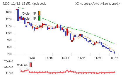 売れるネット広告社グループチャート
