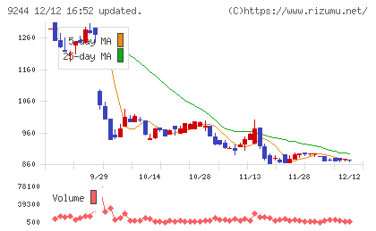 デジタリフトチャート