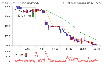 ＧＲＣＳチャート
