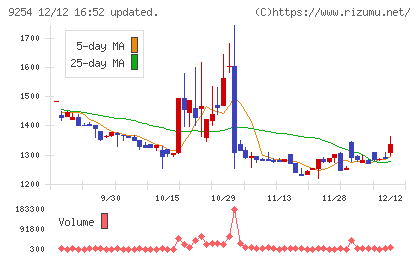 ラバブルマーケティンググループチャート