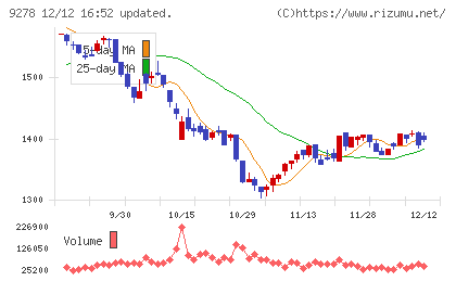 ブックオフグループホールディングスチャート