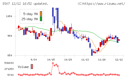 杉村倉庫チャート