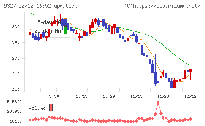 イー・ロジットチャート