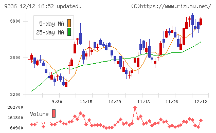 大栄環境チャート