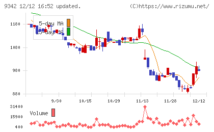 スマサポチャート