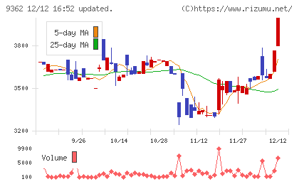 兵機海運チャート