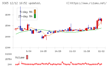 トレーディアチャート