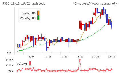 ショーエイコーポレーションチャート