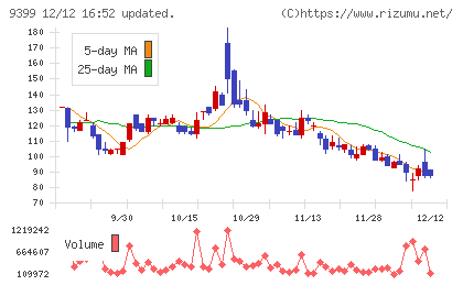 ビート・ホールディングス・リミテッドチャート