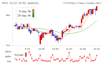 中部日本放送チャート