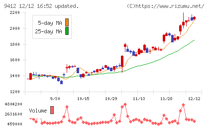 スカパーJSATホールディングスチャート