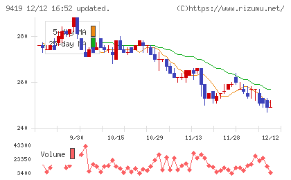 ワイヤレスゲートチャート