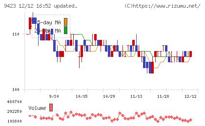 ＦＲＳチャート