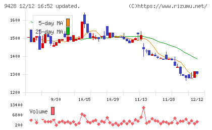 クロップスチャート