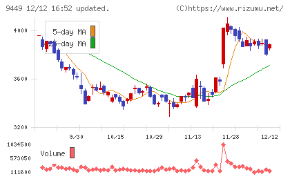 ＧＭＯインターネットグループチャート