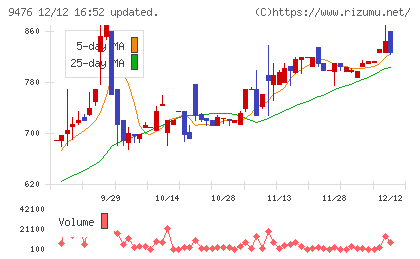 中央経済社ホールディングスチャート