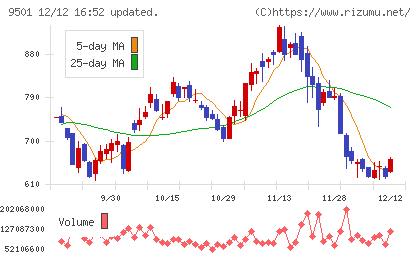 東京電力ホールディングスチャート