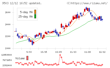 関西電力チャート