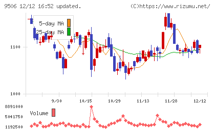東北電力チャート