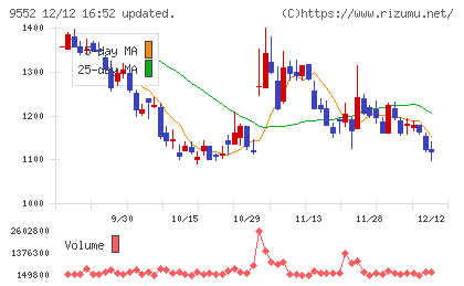 M&A総研ホールディングスチャート