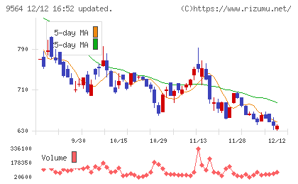 ＦＣＥチャート
