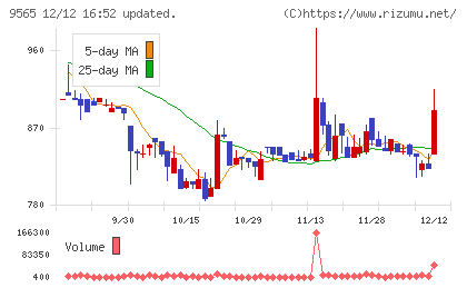 ＧＬＯＥチャート