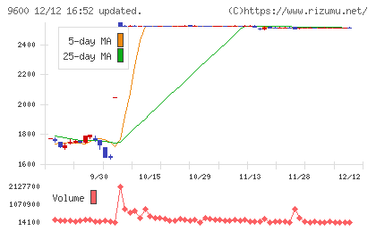 アイネットチャート