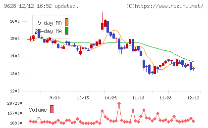 燦ホールディングスチャート