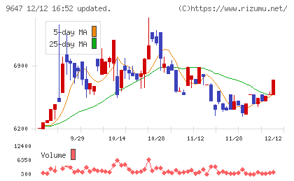 協和コンサルタンツチャート