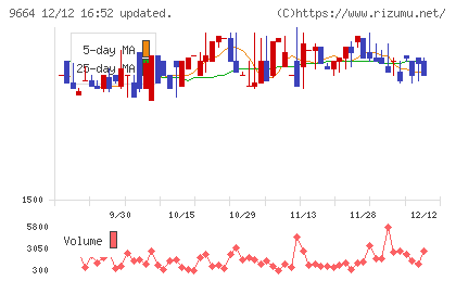 御園座チャート