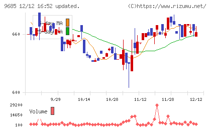 ＫＹＣＯＭホールディングスチャート