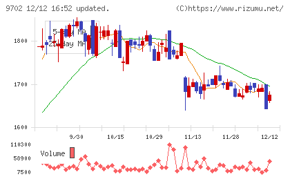 アイ・エス・ビーチャート