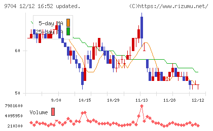 アゴーラホスピタリティーグループチャート