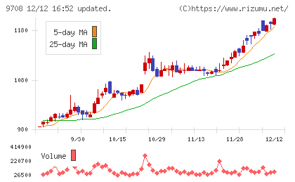 帝国ホテルチャート