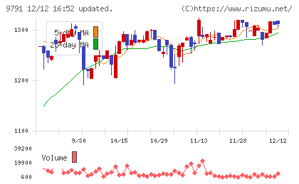 ビケンテクノチャート