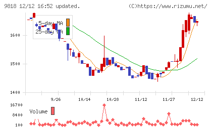 大丸エナウィンチャート