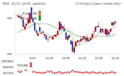 ヤマダホールディングス