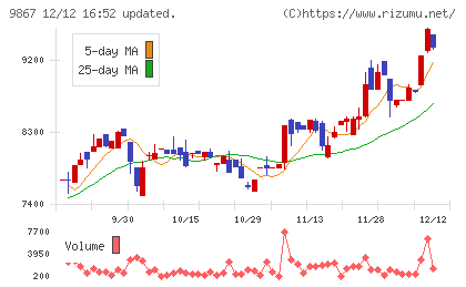 ソレキアチャート