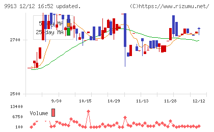 日邦産業チャート