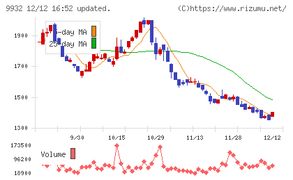 杉本商事チャート